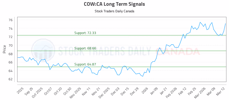 Stock Chart for COW:CA