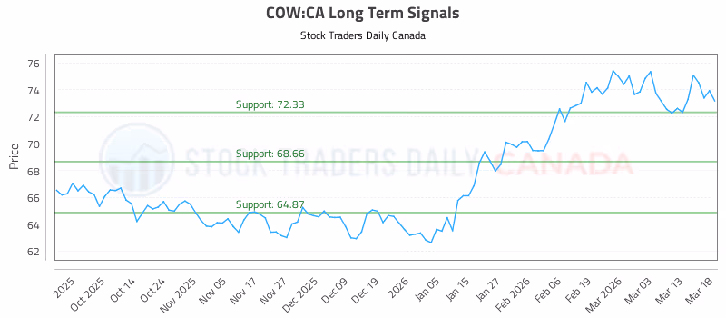Stock Chart for COW:CA