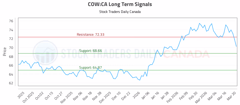 Stock Chart for COW:CA