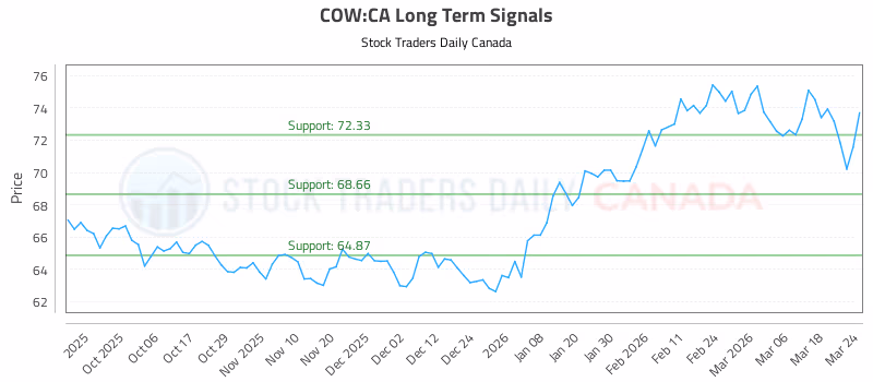 Stock Chart for COW:CA