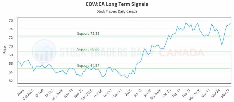Stock Chart for COW:CA
