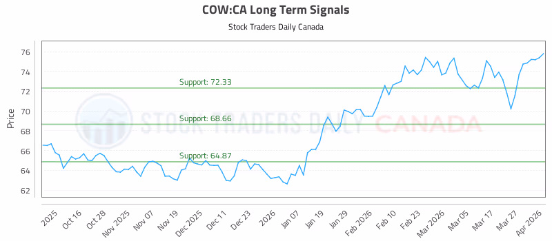Stock Chart for COW:CA