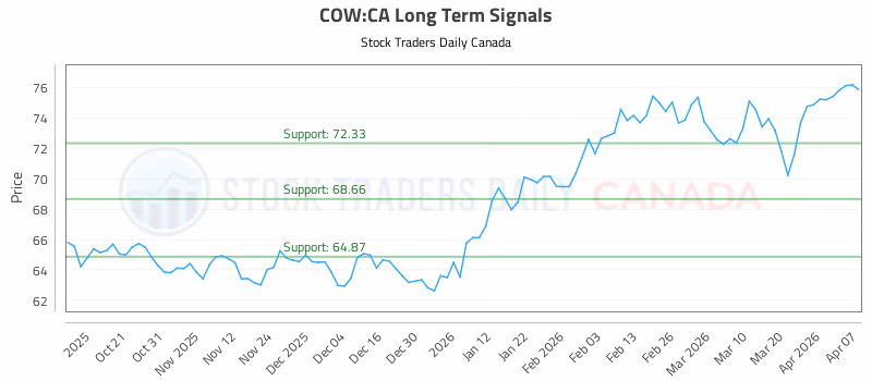Stock Chart for COW:CA