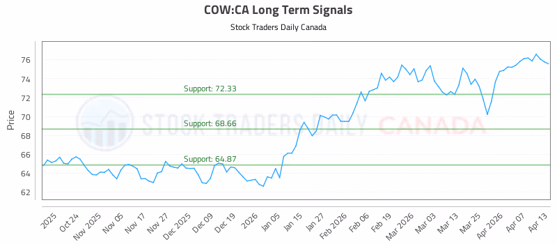 Stock Chart for COW:CA