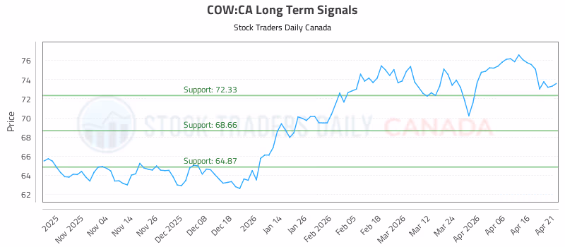 Stock Chart for COW:CA