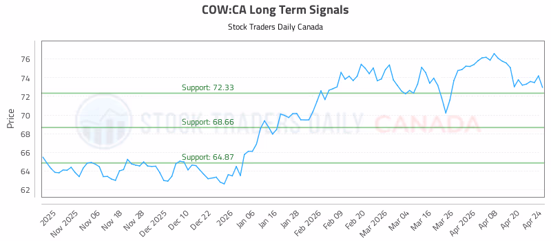Stock Chart for COW:CA