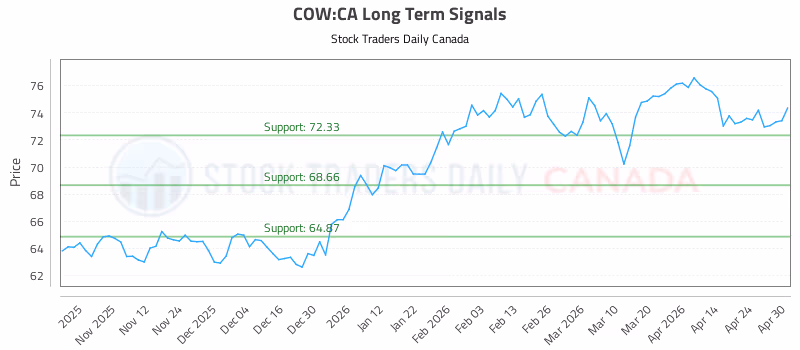 Stock Chart for COW:CA