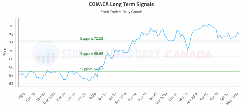 Stock Chart for COW:CA