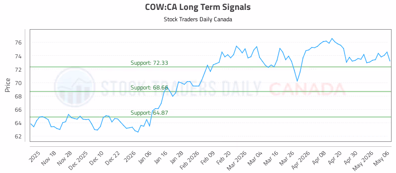 Stock Chart for COW:CA