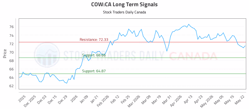 Stock Chart for COW:CA