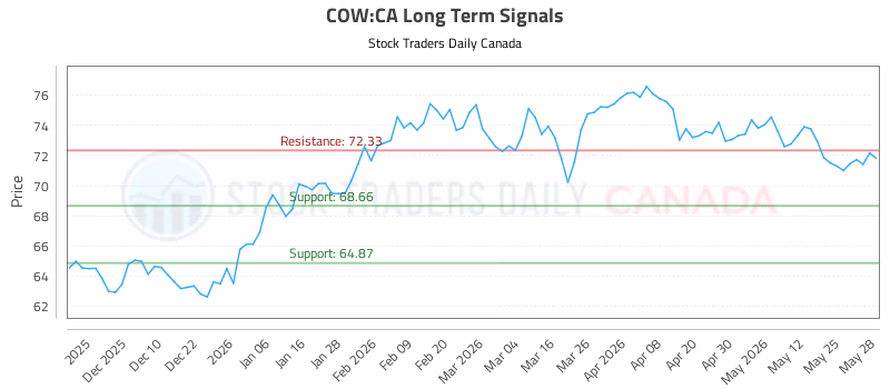 Stock Chart for COW:CA