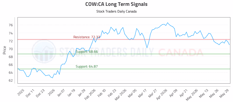 Stock Chart for COW:CA