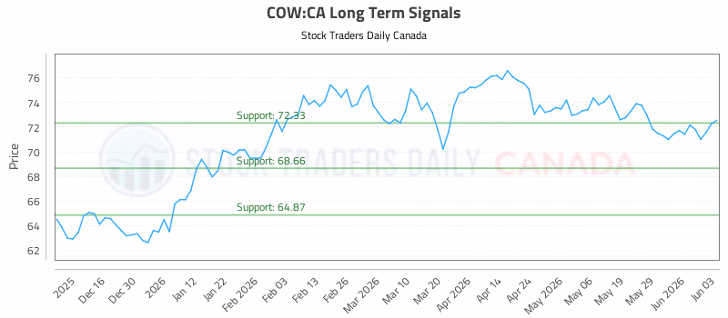 Stock Chart for COW:CA
