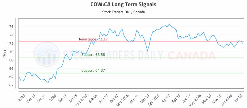 Stock Chart for COW:CA