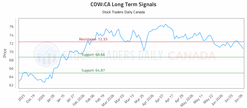 Stock Chart for COW:CA