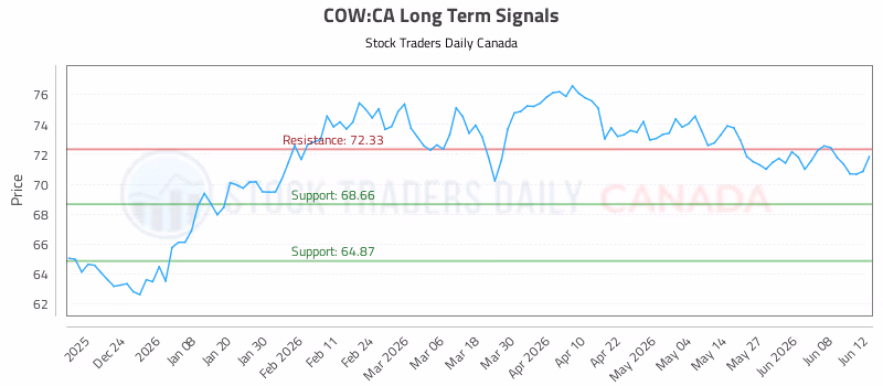 Stock Chart for COW:CA