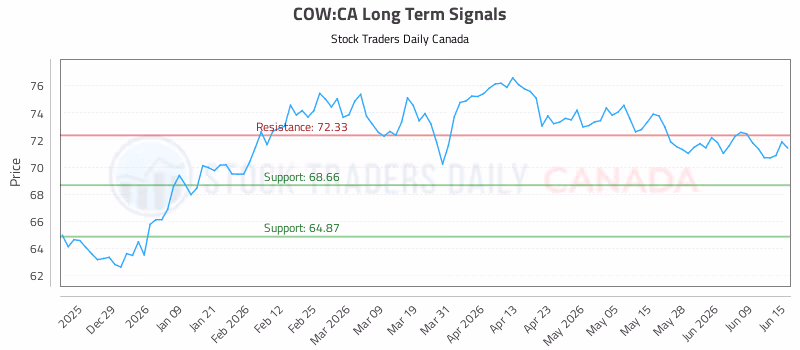 Stock Chart for COW:CA
