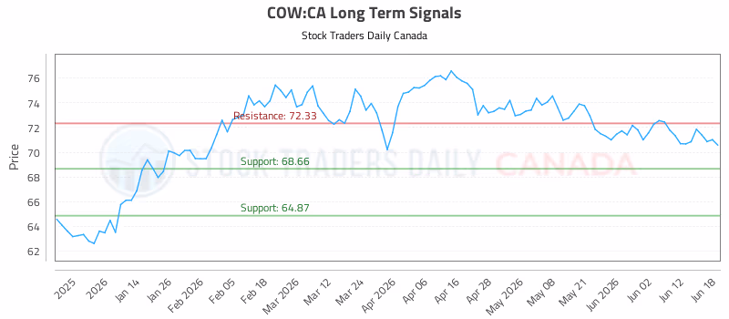 Stock Chart for COW:CA