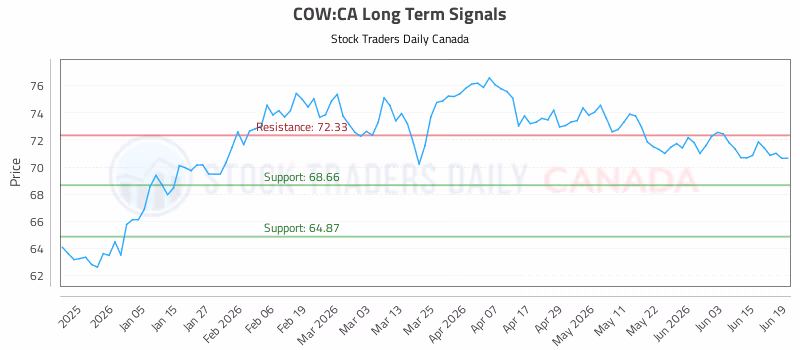 Stock Chart for COW:CA