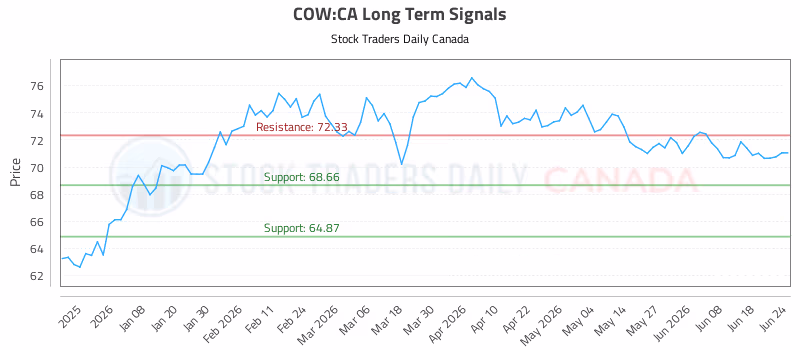 Stock Chart for COW:CA