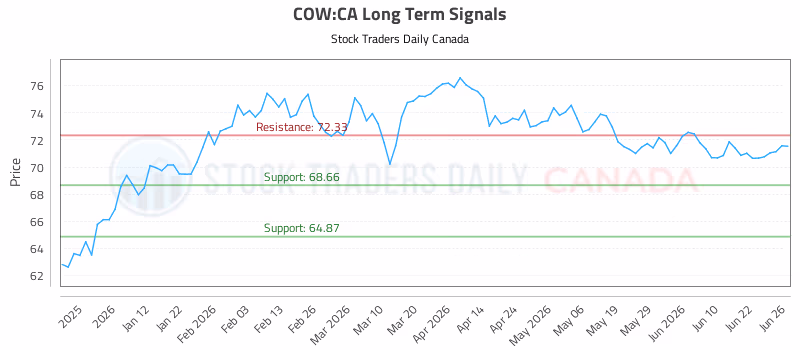 Stock Chart for COW:CA