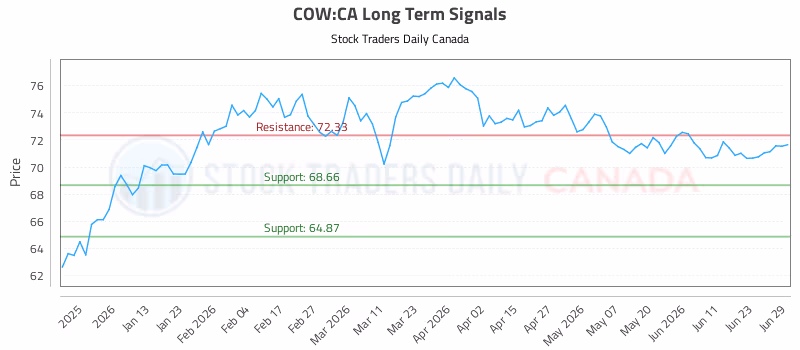 Stock Chart for COW:CA