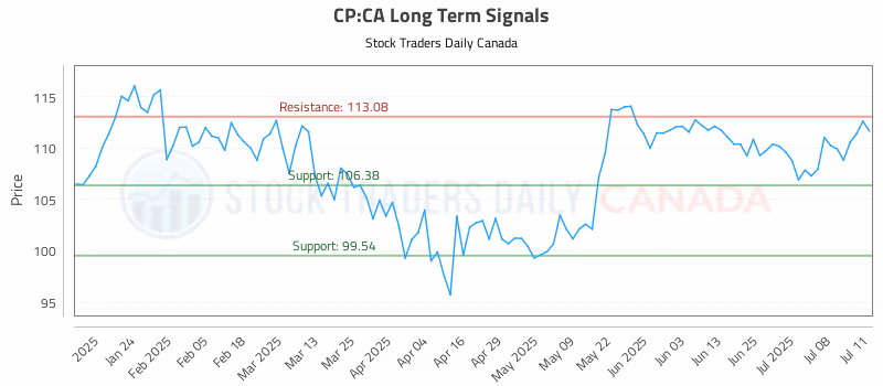 Stock Chart for CP:CA