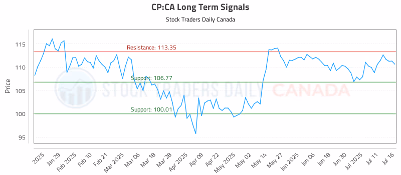 Stock Chart for CP:CA