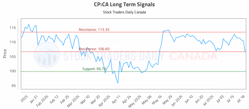Stock Chart for CP:CA