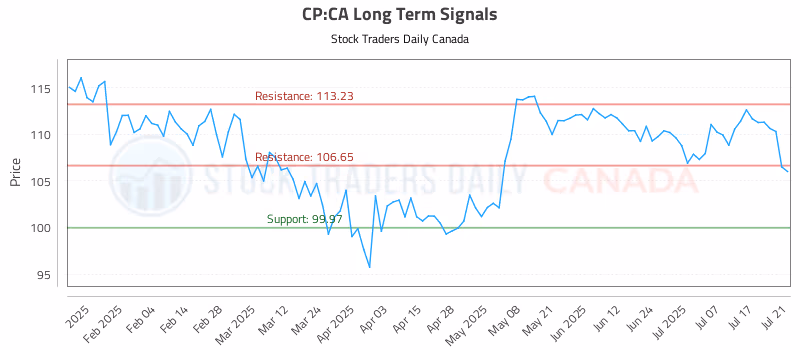 Stock Chart for CP:CA