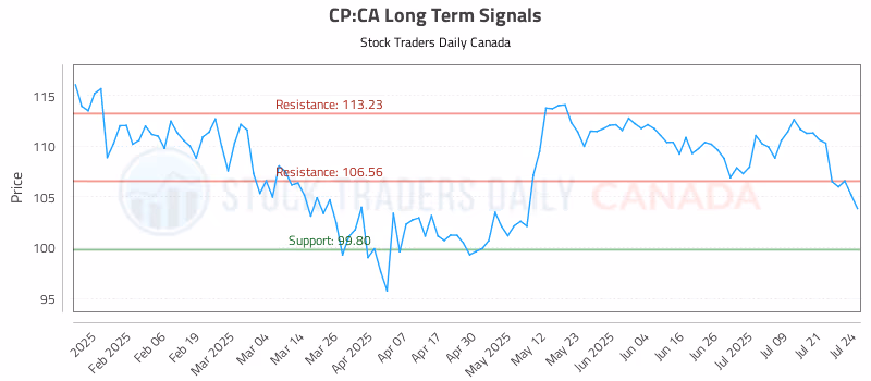 Stock Chart for CP:CA