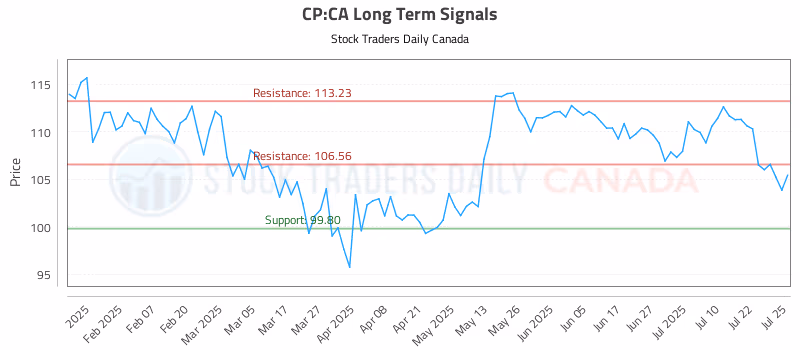 Stock Chart for CP:CA