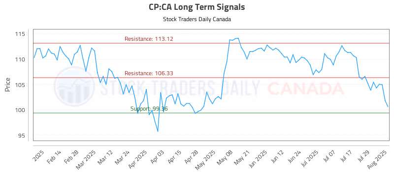 Stock Chart for CP:CA