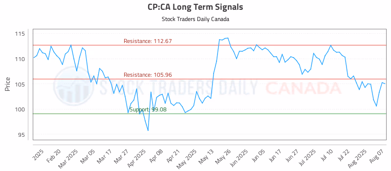 Stock Chart for CP:CA