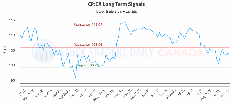 Stock Chart for CP:CA