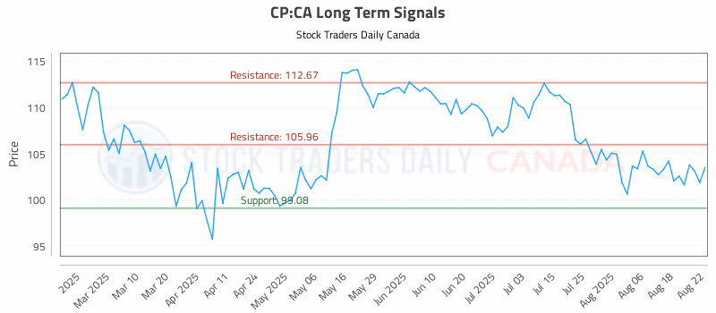 Stock Chart for CP:CA