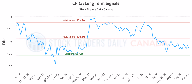Stock Chart for CP:CA