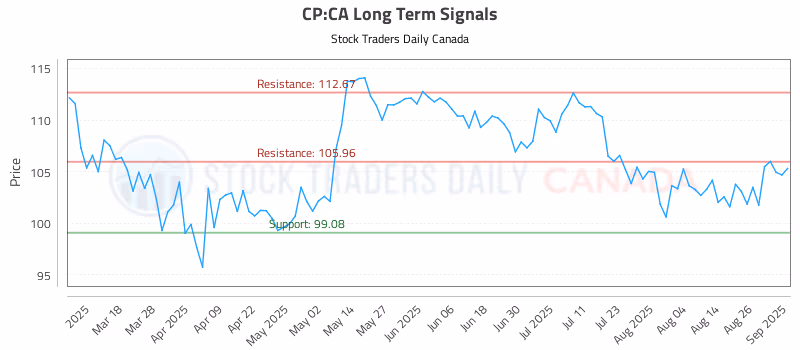 Stock Chart for CP:CA