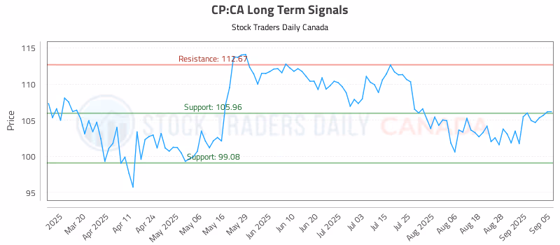 Stock Chart for CP:CA
