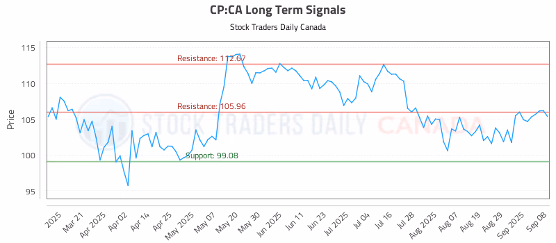 Stock Chart for CP:CA