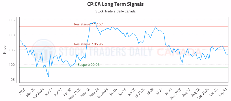 Stock Chart for CP:CA