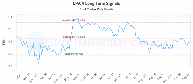 Stock Chart for CP:CA