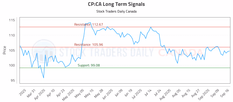 Stock Chart for CP:CA