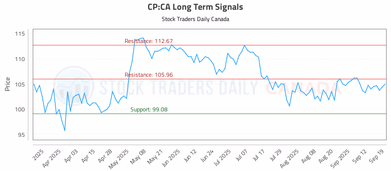 Stock Chart for CP:CA