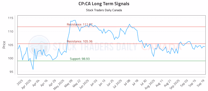 Stock Chart for CP:CA