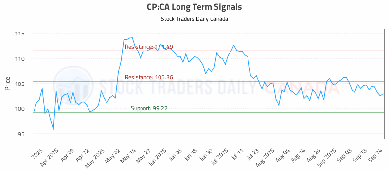 Stock Chart for CP:CA