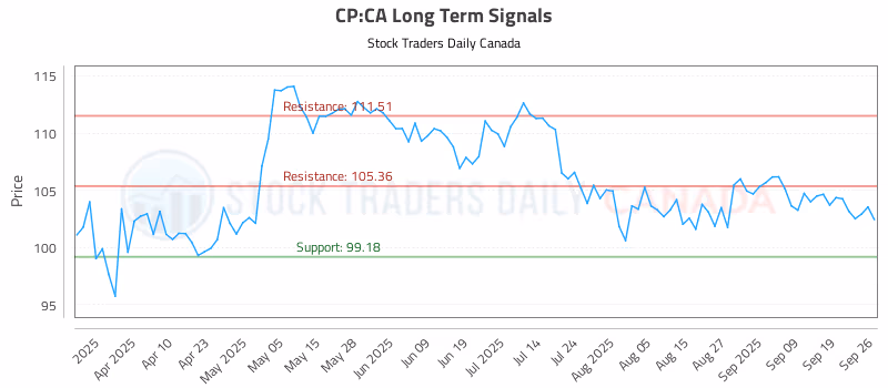 Stock Chart for CP:CA