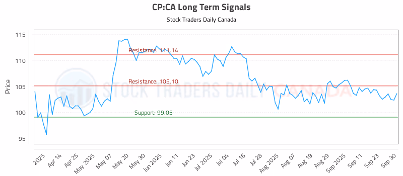 Stock Chart for CP:CA