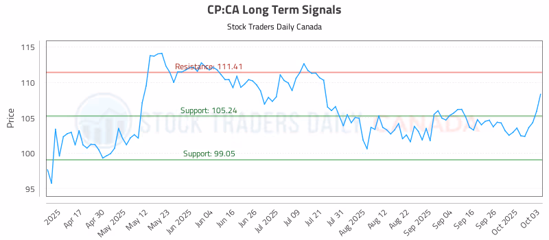 Stock Chart for CP:CA