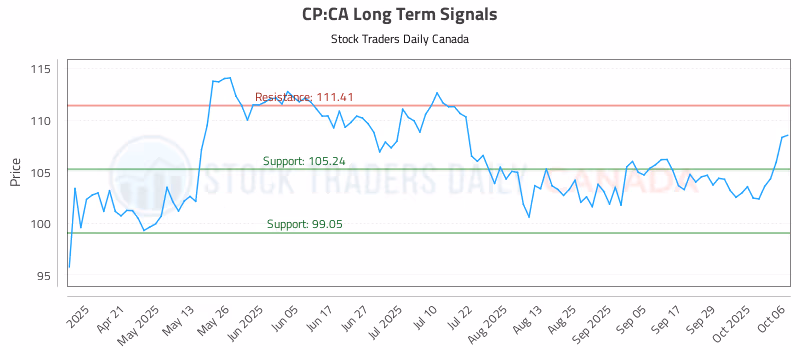 Stock Chart for CP:CA